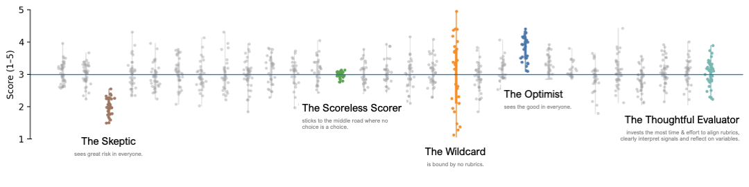 Interviewer Scoring Chart