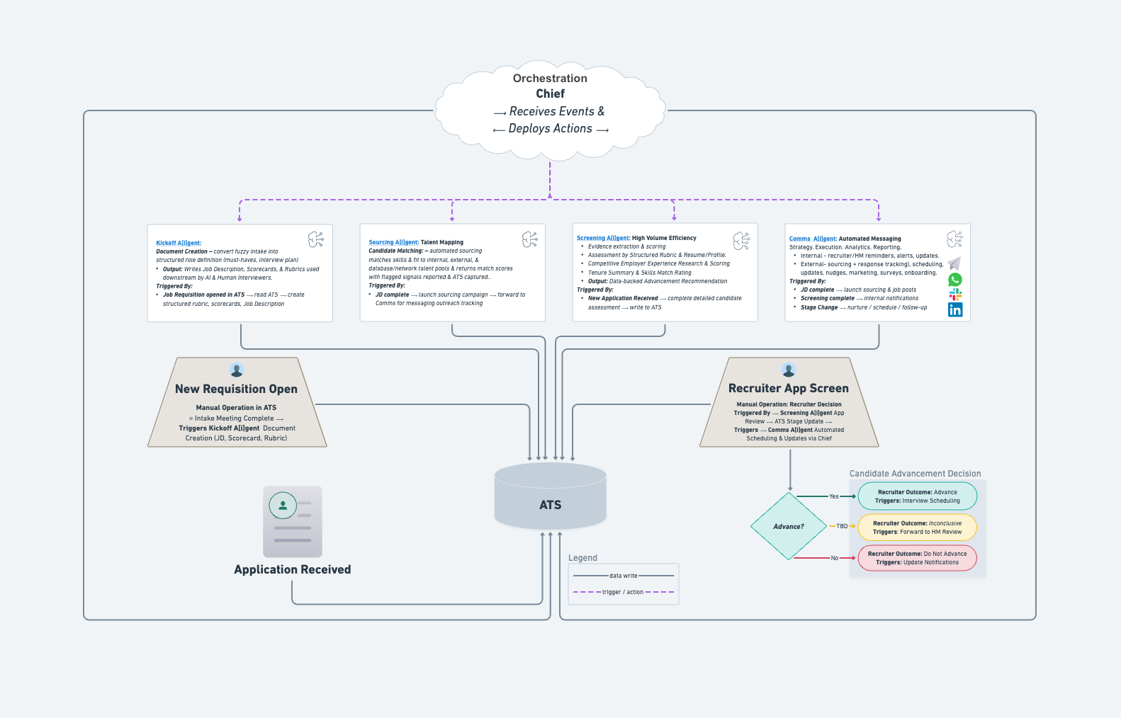 Hiring operations system flow diagram