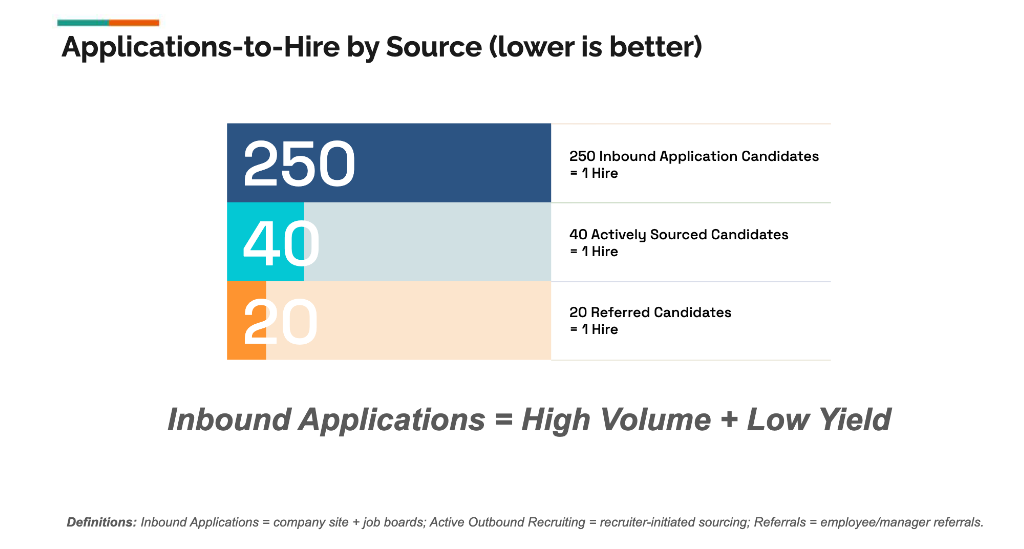 Applications-to-hire by source (lower is better)